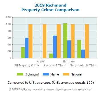 Richmond Property Crime vs. State and National Comparison