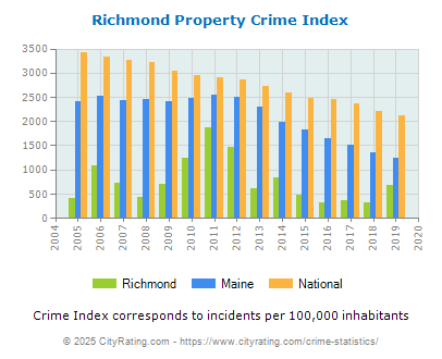 Richmond Property Crime vs. State and National Per Capita