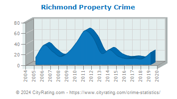 Richmond Property Crime