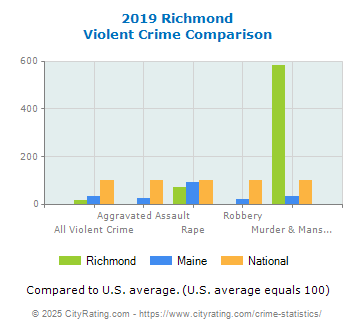 Richmond Violent Crime vs. State and National Comparison