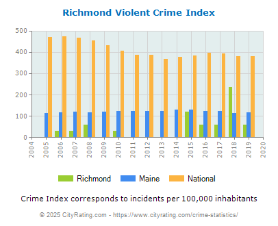 Richmond Violent Crime vs. State and National Per Capita