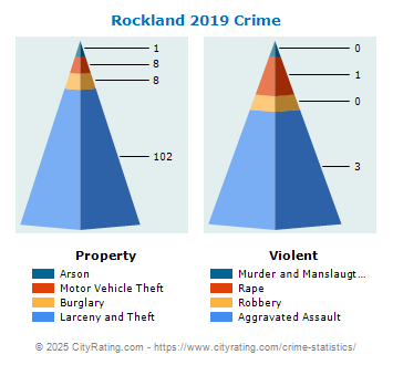 Rockland Crime 2019