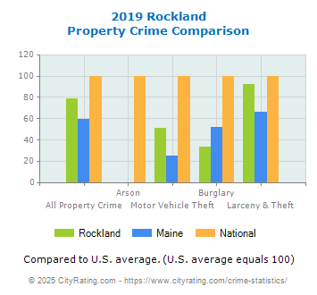 Rockland Property Crime vs. State and National Comparison