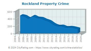 Rockland Property Crime