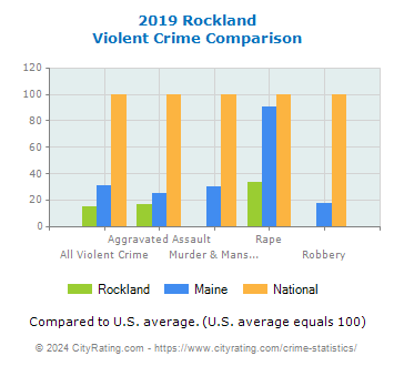 Rockland Violent Crime vs. State and National Comparison