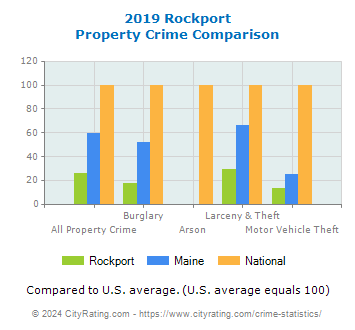 Rockport Property Crime vs. State and National Comparison