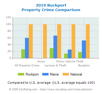 Rockport Property Crime vs. State and National Comparison