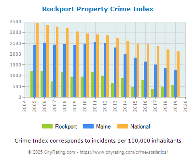 Rockport Property Crime vs. State and National Per Capita