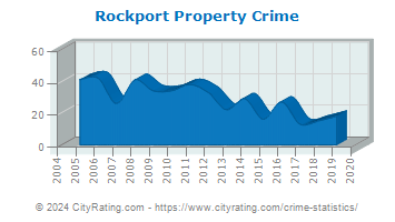 Rockport Property Crime