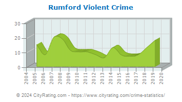 Rumford Violent Crime