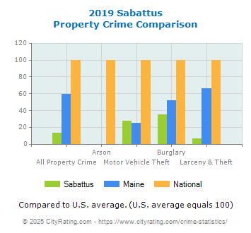 Sabattus Property Crime vs. State and National Comparison