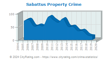 Sabattus Property Crime