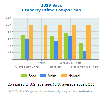 Saco Property Crime vs. State and National Comparison