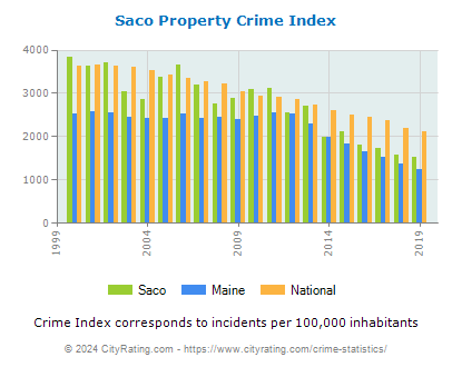 Saco Property Crime vs. State and National Per Capita