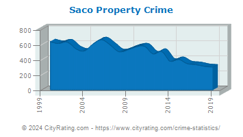 Saco Property Crime