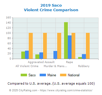 Saco Violent Crime vs. State and National Comparison