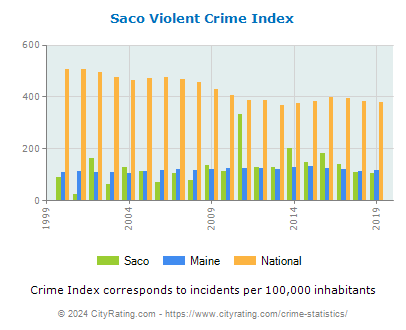 Saco Violent Crime vs. State and National Per Capita
