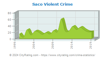 Saco Violent Crime