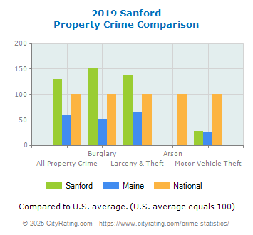 Sanford Property Crime vs. State and National Comparison