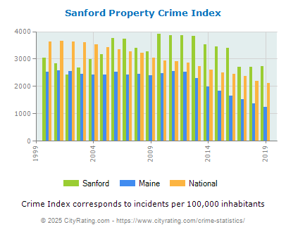 Sanford Property Crime vs. State and National Per Capita