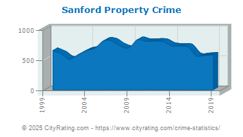 Sanford Property Crime