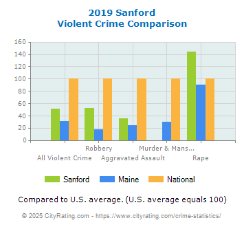 Sanford Violent Crime vs. State and National Comparison