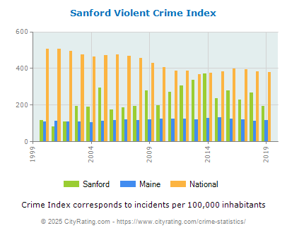 Sanford Violent Crime vs. State and National Per Capita