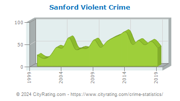 Sanford Violent Crime