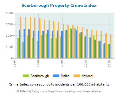 Scarborough Property Crime vs. State and National Per Capita
