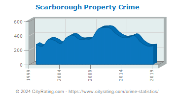 Scarborough Property Crime