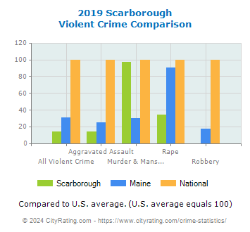 Scarborough Violent Crime vs. State and National Comparison