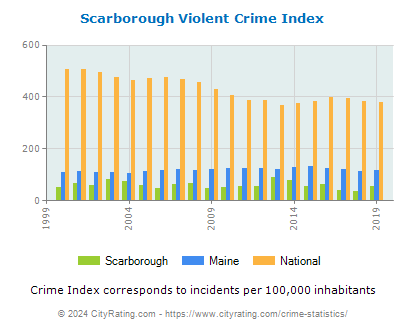 Scarborough Violent Crime vs. State and National Per Capita