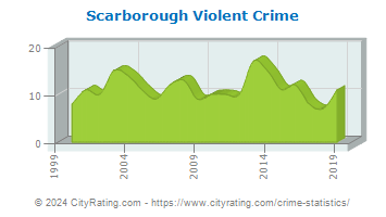 Scarborough Violent Crime