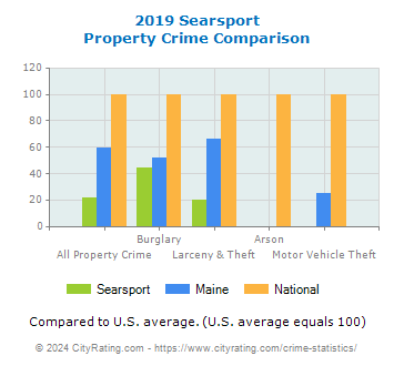 Searsport Property Crime vs. State and National Comparison