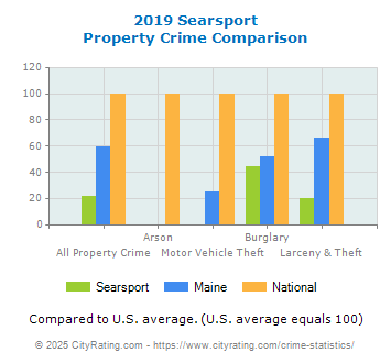 Searsport Property Crime vs. State and National Comparison