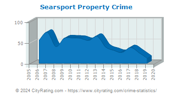 Searsport Property Crime