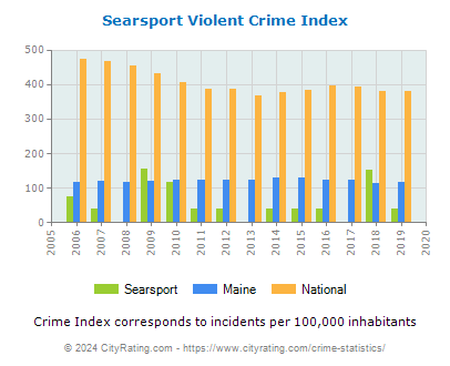 Searsport Violent Crime vs. State and National Per Capita
