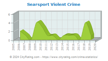 Searsport Violent Crime