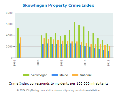Skowhegan Property Crime vs. State and National Per Capita