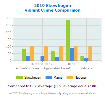 Skowhegan Violent Crime vs. State and National Comparison