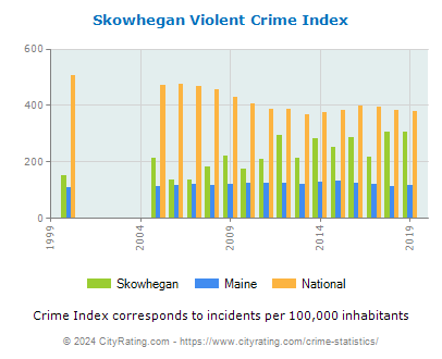 Skowhegan Violent Crime vs. State and National Per Capita