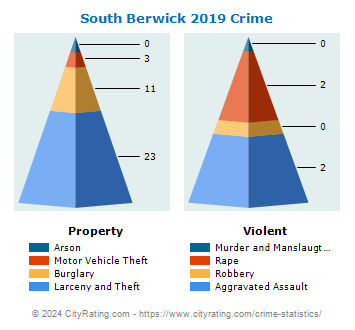 South Berwick Crime 2019