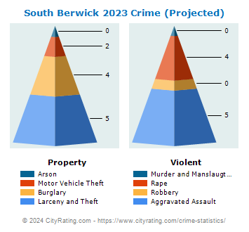 South Berwick Crime 2023