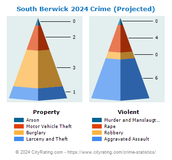 South Berwick Crime 2024