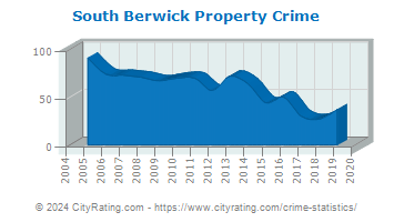 South Berwick Property Crime