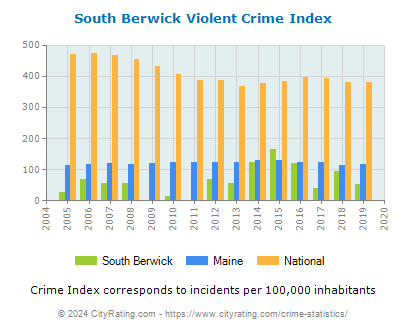 South Berwick Violent Crime vs. State and National Per Capita