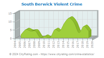 South Berwick Violent Crime