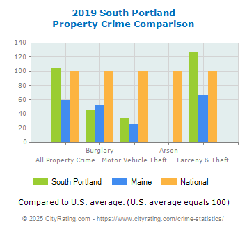 South Portland Property Crime vs. State and National Comparison