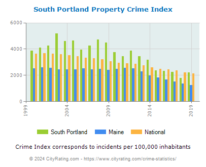 South Portland Property Crime vs. State and National Per Capita