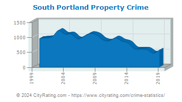 South Portland Property Crime